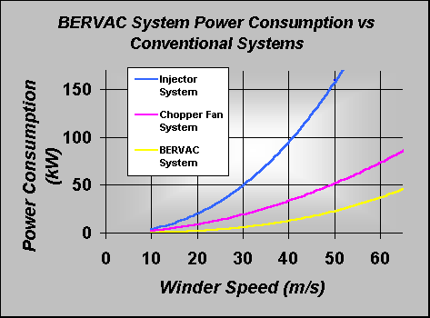 ChartObject BERVAC System Power Consumption vs Conventional Systems