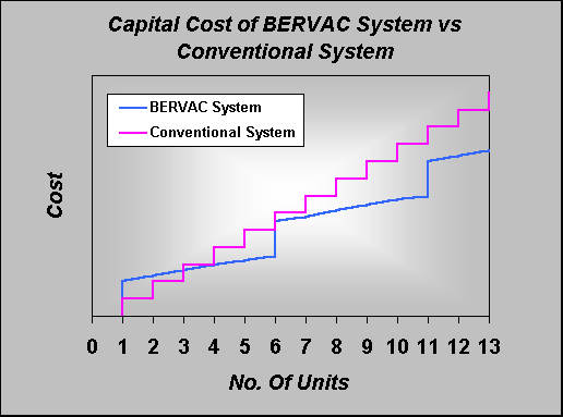 ChartObject Capital Cost of BERVAC System vs Conventional System